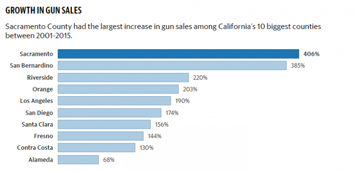 Sacramento Gun Sales Record High